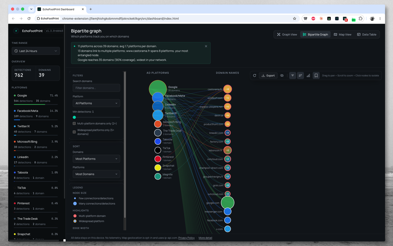 Bipartite view mapping domains to platforms