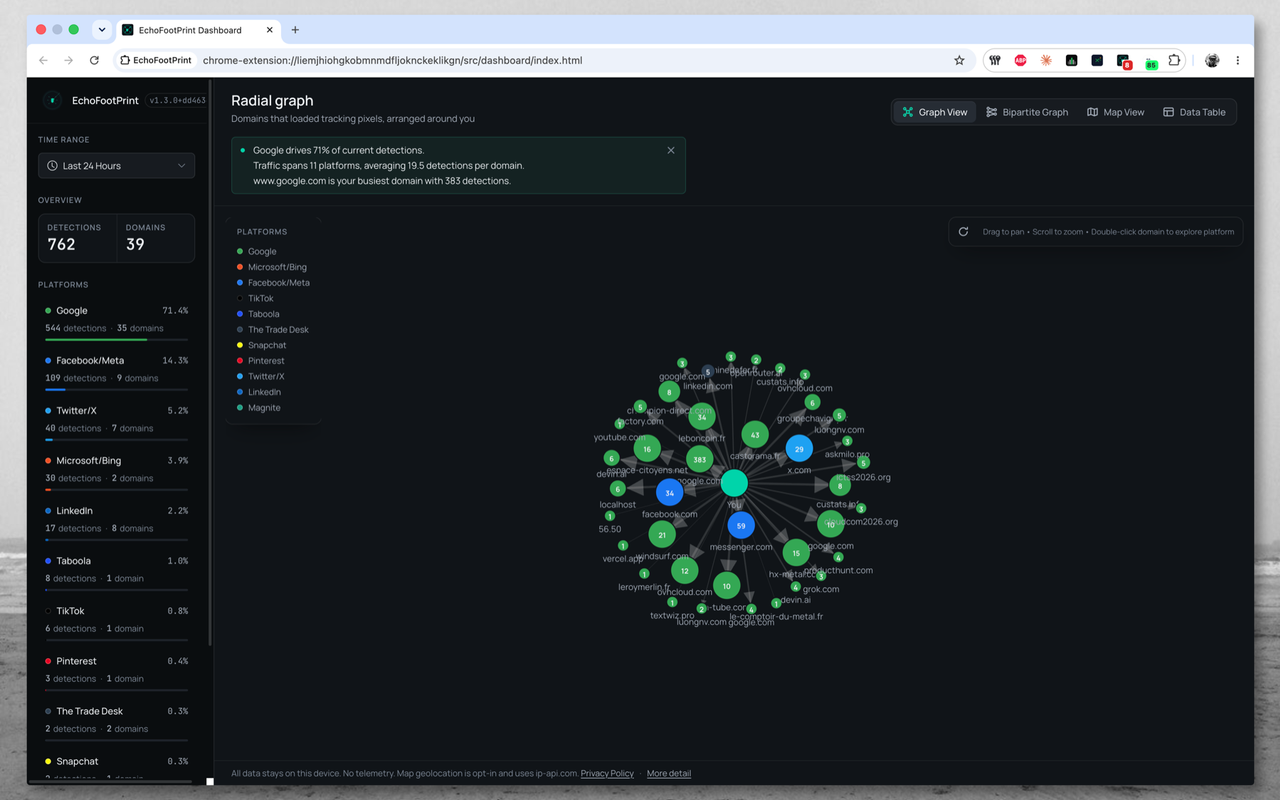 EchoFootPrint dashboard showing the radial tracking graph